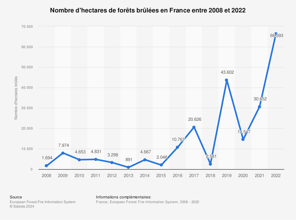 Statistique: Nombre d'hectares de forêts brûlés en France entre 2008 et 2023 | Statista