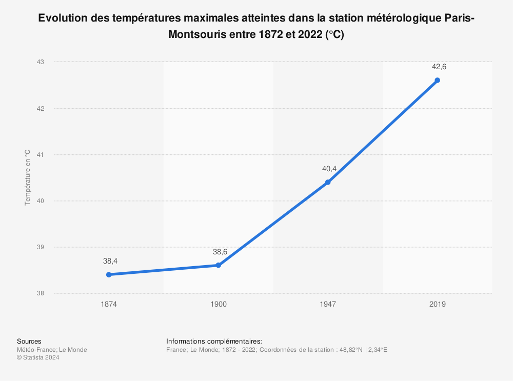 Statistique: Evolution des températures maximales atteintes dans la station métérologique Paris-Montsouris entre 1872 et 2022 (°C) | Statista