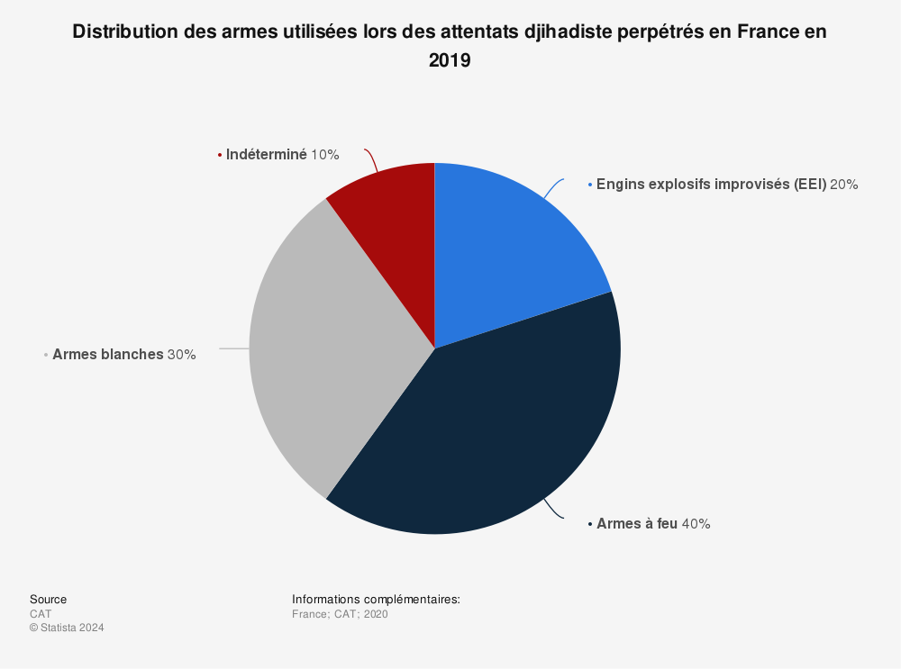 Statistique: Distribution des armes utilisées lors des attentats djihadiste perpétrés en France en 2019 | Statista