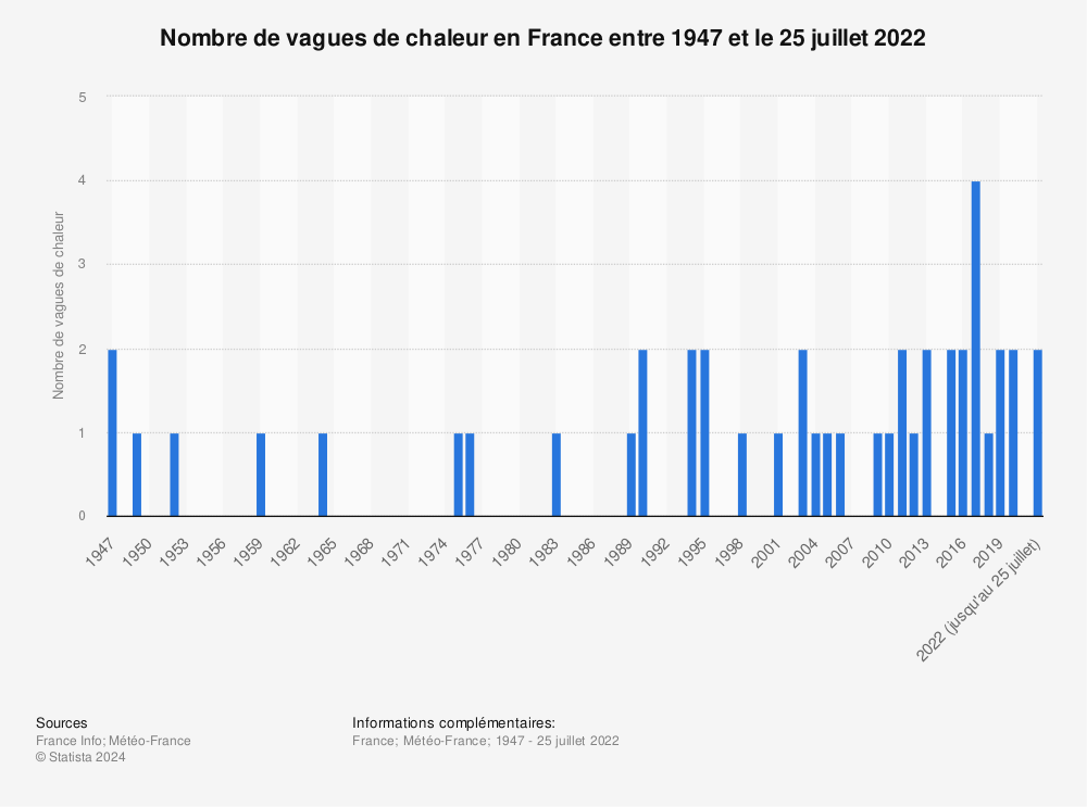 Statistique: Nombre de vagues de chaleur en France entre 1947 et le 25 juillet 2022 | Statista