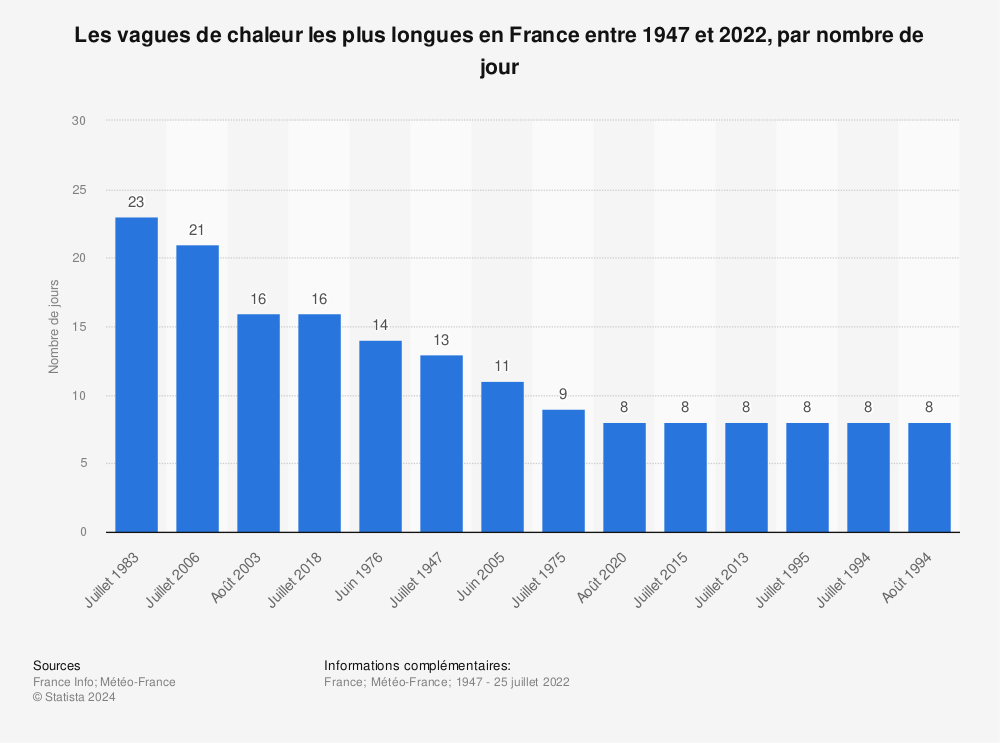 Statistique: Les vagues de chaleur les plus longues en France entre 1947 et 2022, par nombre de jour | Statista