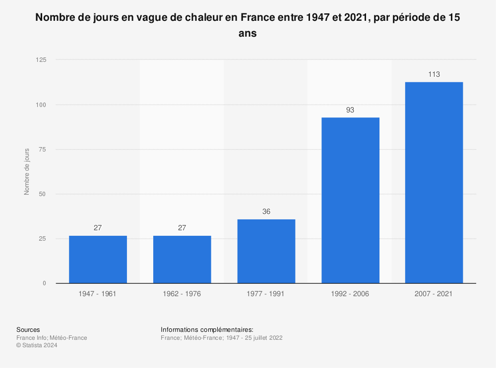 Statistique: Nombre de jours en vague de chaleur en France entre 1947 et 2021, par période de 15 ans | Statista