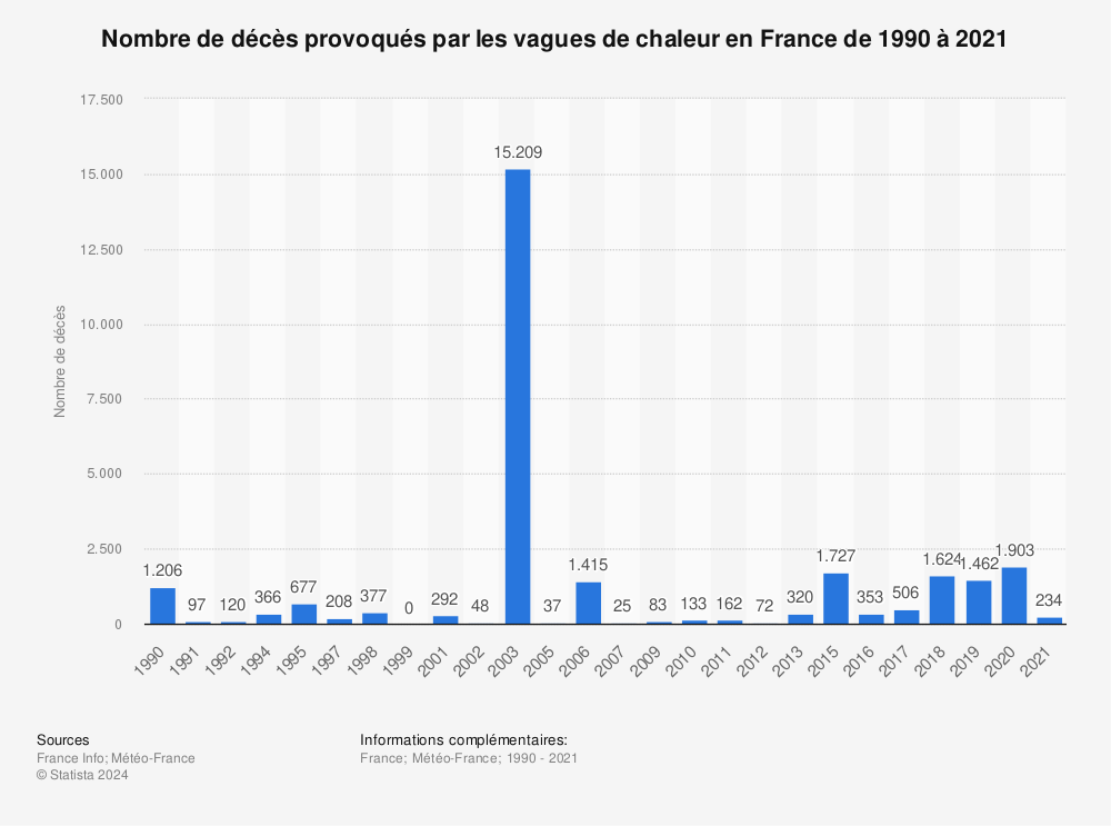 Statistique: Nombre de décès provoqués par les vagues de chaleur en France de 1990 à 2021 | Statista