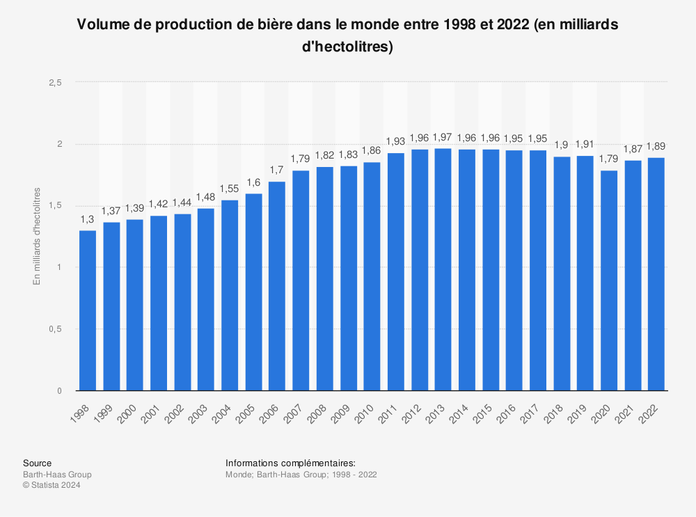 Statistique: Volume de production de bière dans le monde entre 1998 et 2020 (en milliards d'hectolitres) | Statista