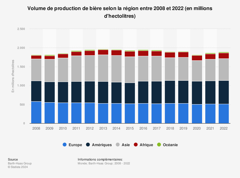 Statistique: Volume de production de bière selon la région entre 2008 et 2020, (en millions d'hectolitres) | Statista