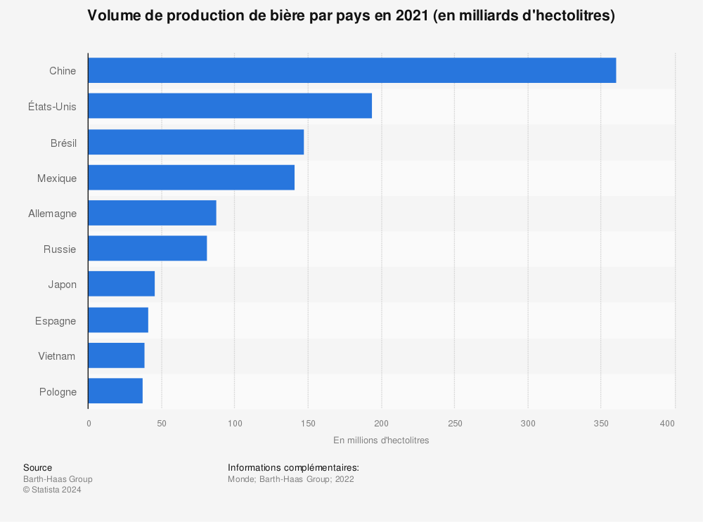 Statistique: Volume de production de bière par pays en 2021 (en milliards d'hectolitres) | Statista