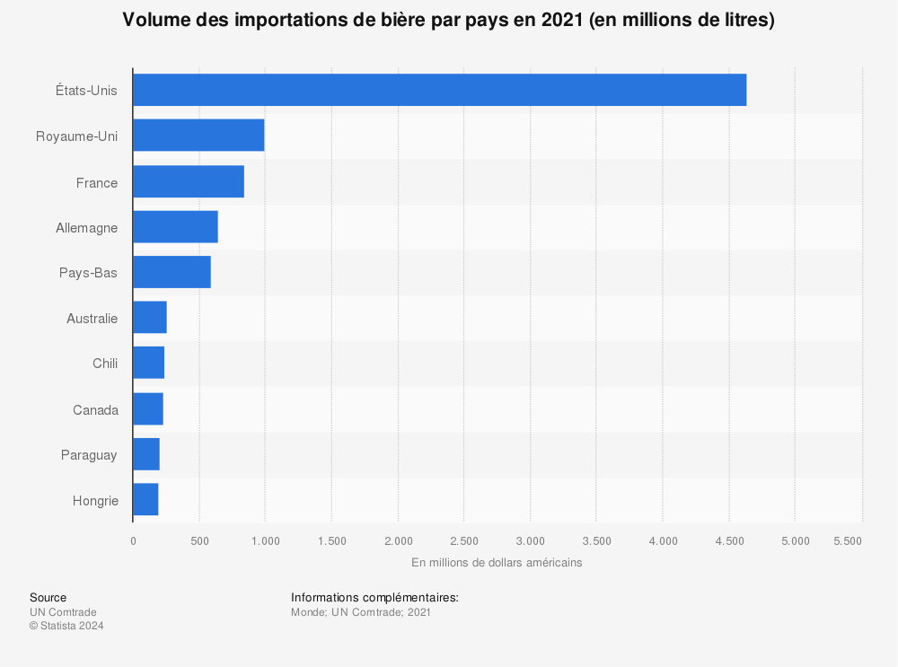 Statistique: Volume des importations de bière par pays en 2021 (en millions de litres) | Statista