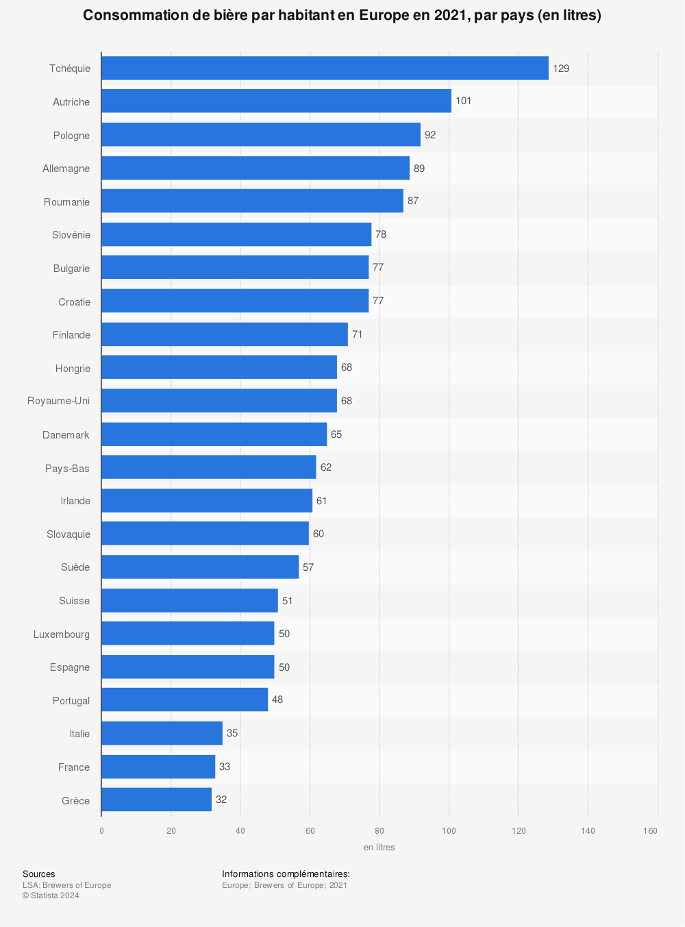 Statistique: Consommation de bière par habitant dans le monde en 2020, par principaux pays (en litres) | Statista