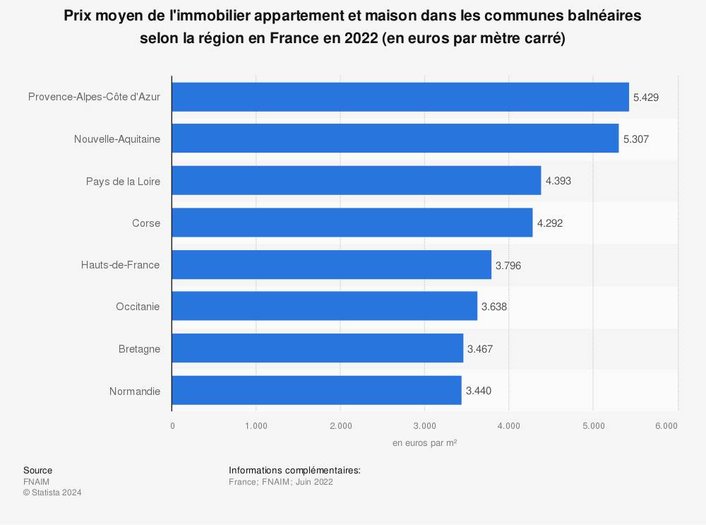 Statistique: Prix moyen de l'immobilier appartement et maison dans les communes balnéaires selon la région en France en 2022 (en euros par mètre carré) | Statista