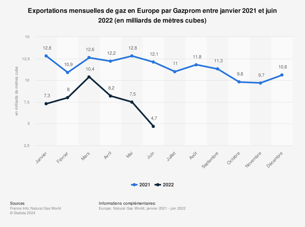 Statistique: Exportations mensuelles de gaz en Europe par Gazprom entre janvier 2021 et juin 2022 (en milliards de mètres cubes) | Statista