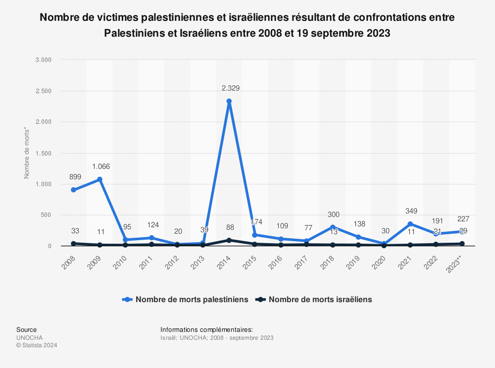 Statistique: Nombre de victimes palestiniennes et israëliennes résultant de confrontations entre Palestiniens et Israéliens entre 2008 et 19 septembre 2023 | Statista