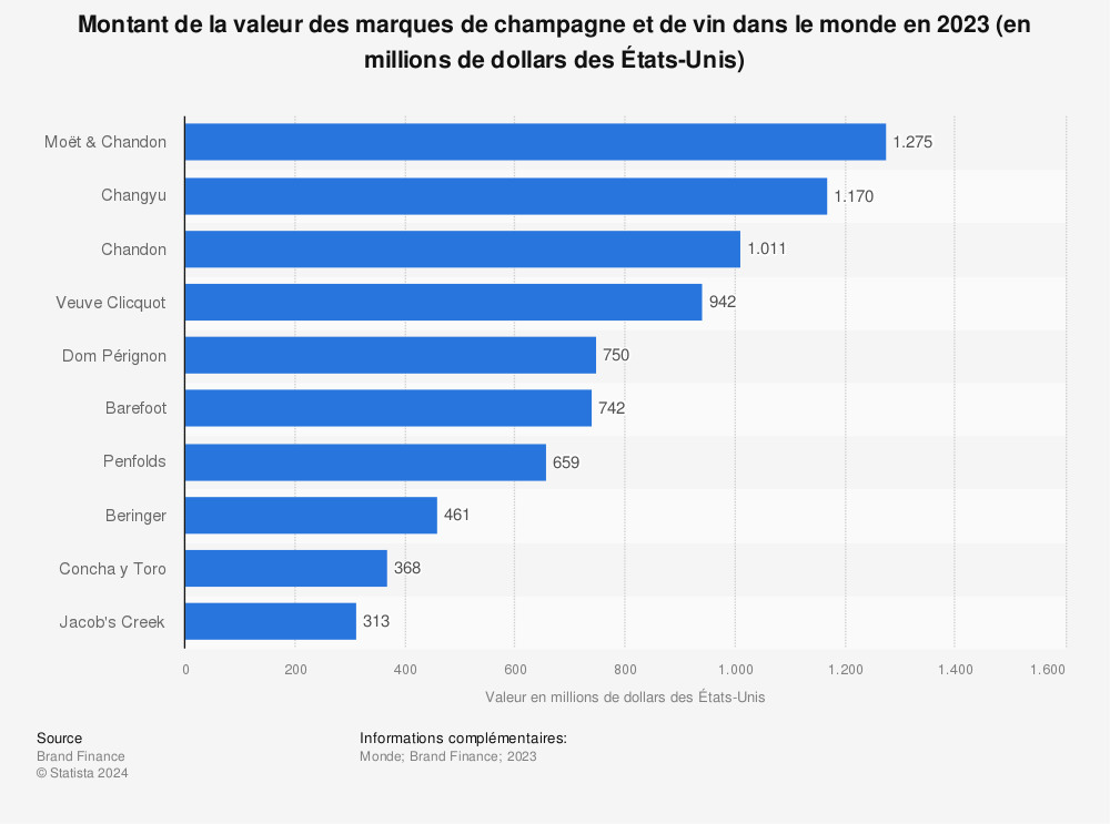 Statistique: Montant de la valeur des marques de champagne et de vin dans le monde en 2022 (en millions de dollars des États-Unis) | Statista