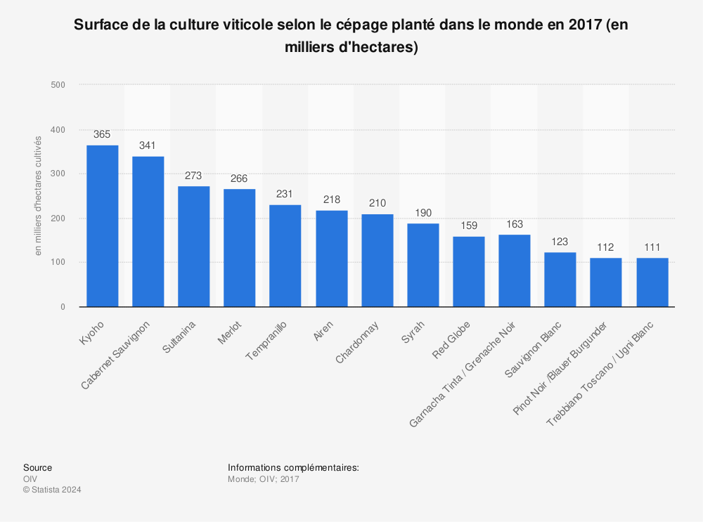 Statistique: Surface de la culture viticole selon le cépage planté dans le monde en 2017 (en milliers d'hectares) | Statista