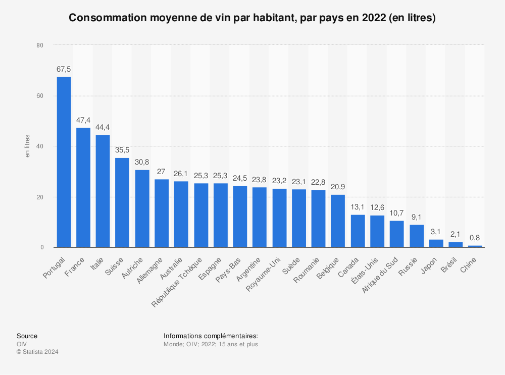 Statistique: Consommation moyenne de vin par habitant, par pays en 2022 (en litres) | Statista