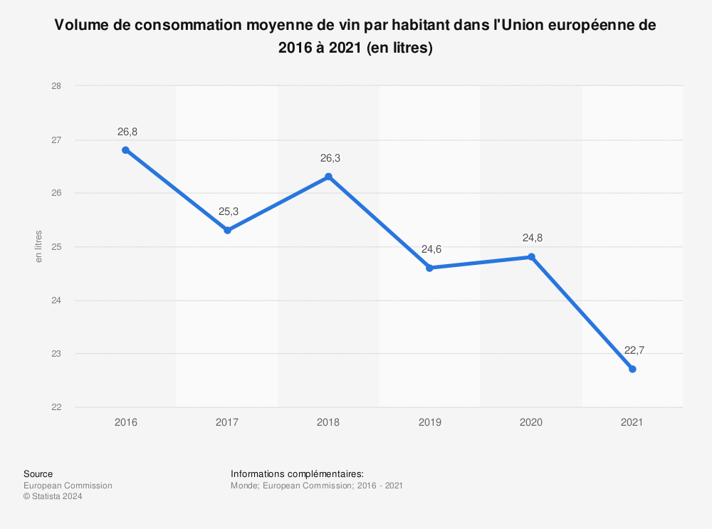 Statistique: Volume de consommation moyenne de vin par habitant dans l'Union européenne de 2016 à 2021 (en litres) | Statista