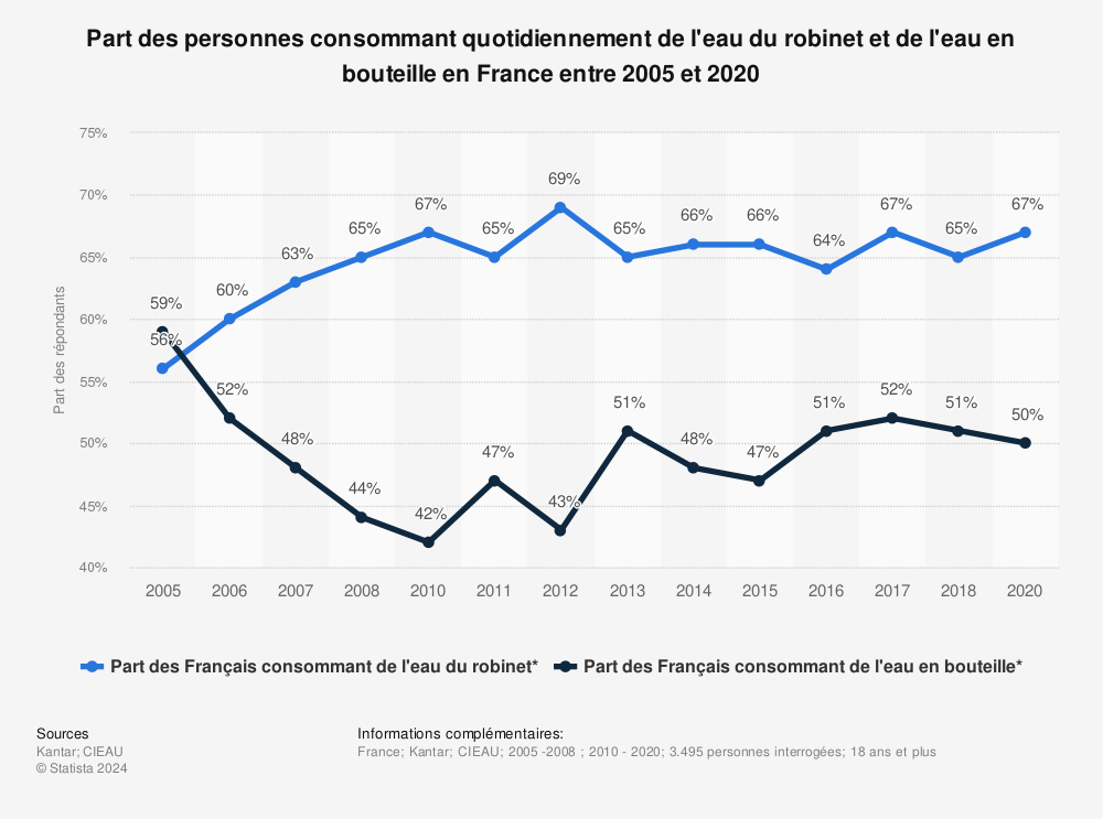 Statistique: Part des personnes consommant quotidiennement de l'eau du robinet et de l'eau en bouteille en France entre 2005 et 2020 | Statista