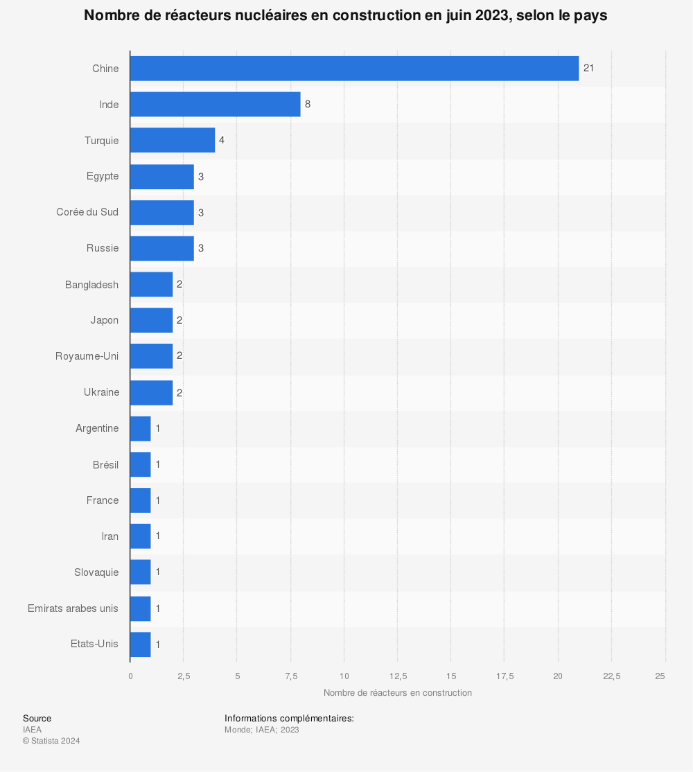 Statistique: Nombre de réacteurs nucléaires en construction selon le pays en 2022 | Statista