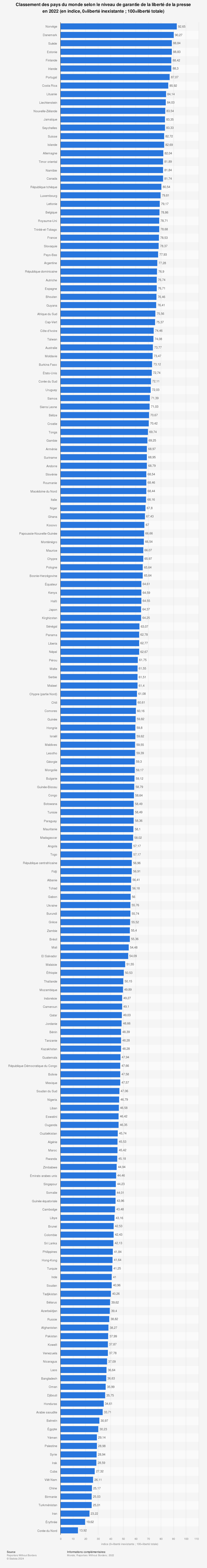 Statistique: Classement des pays du monde selon le niveau de garantie de la liberté de la presse en 2022 (en indice, 0=liberté inexistante ; 100=liberté totale) | Statista