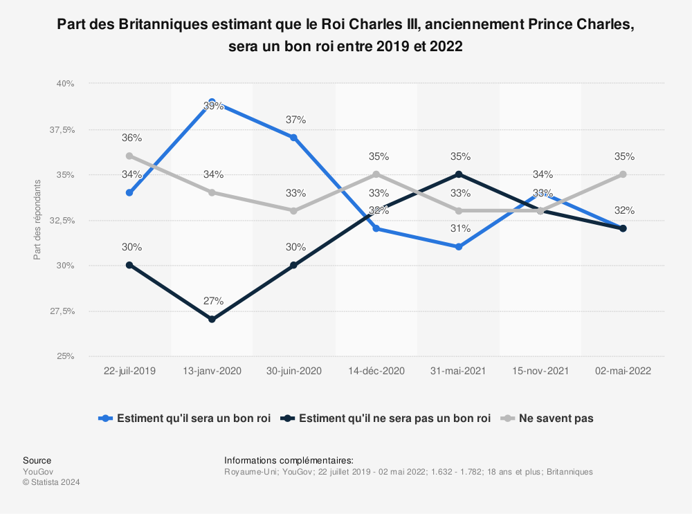 Statistique: Part des Britanniques estimant que le Roi Charles III, anciennement Prince Charles, sera un bon roi entre 2019 et 2022 | Statista