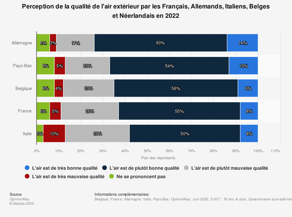 Statistique: Perception de la qualité de l'air extérieur par les Français, Allemands, Italiens, Belges et Néerlandais en 2022 | Statista