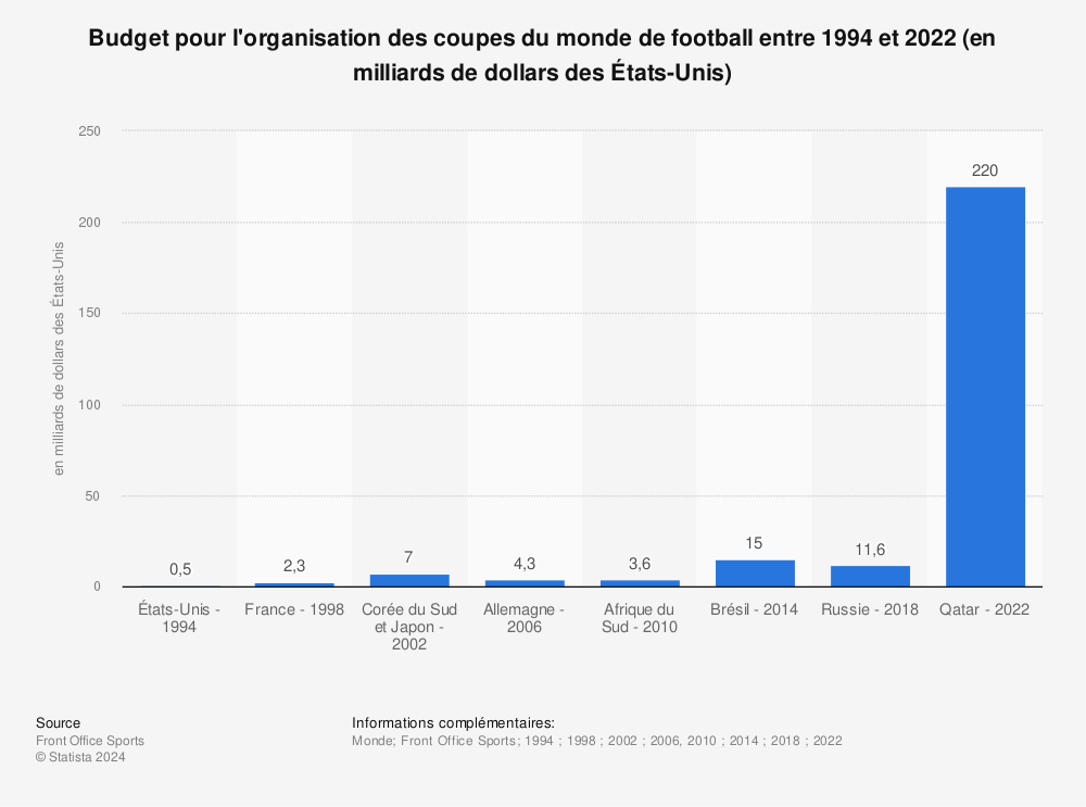 Statistique: Budget pour l'organisation des coupes du monde de football entre 1994 et 2022 (en milliards de dollars des États-Unis) | Statista