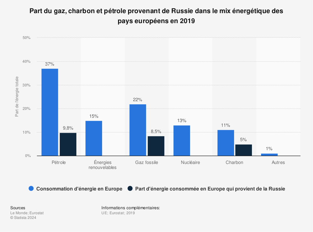 Statistique: Part du gaz, charbon et pétrole provenant de Russie dans le mix énergétique des pays européens en 2019 | Statista