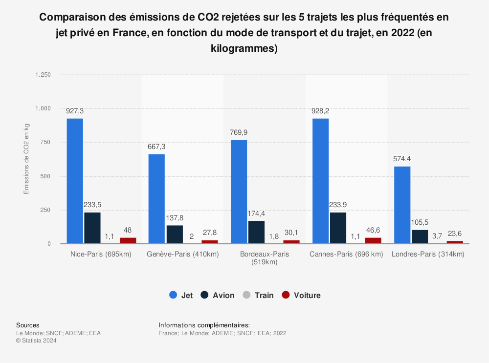 Statistique: Comparaison des émissions de CO2 rejetées sur les 5 trajets les plus fréquentés en jet privé en France, en fonction du mode de transport et du trajet, en 2022 (en kilogrammes) | Statista