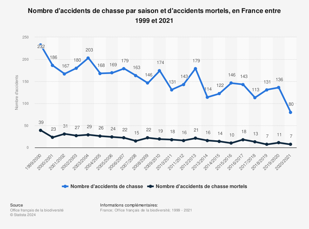 Statistique: Nombre d'accidents de chasse par saison et d'accidents mortels, en France entre 1999 et 2021 | Statista