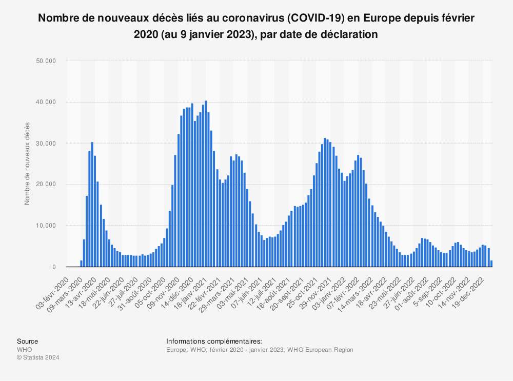 Statistique: Nombre de nouveaux décès liés au coronavirus (COVID-19) en Europe depuis février 2020 (au 26 septembre 2022), par date de déclaration | Statista