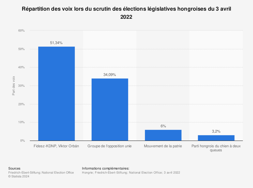 Statistique: Répartition des voix lors du scrutin des élections législatives hongroises du 3 avril 2022 | Statista
