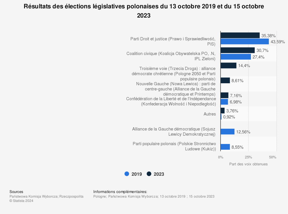 Statistique: Résultats des élections législatives polonaises du 13 octobre 2019 | Statista