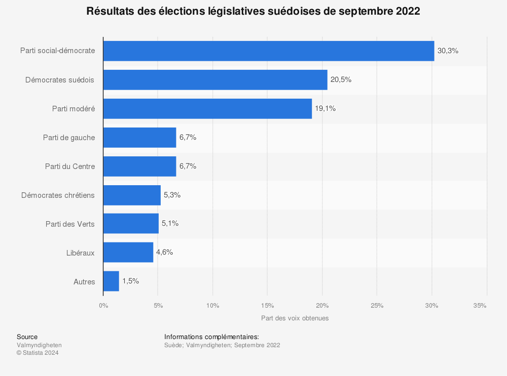 Statistique: Résultats des élections législatives suédoises de septembre 2022 | Statista