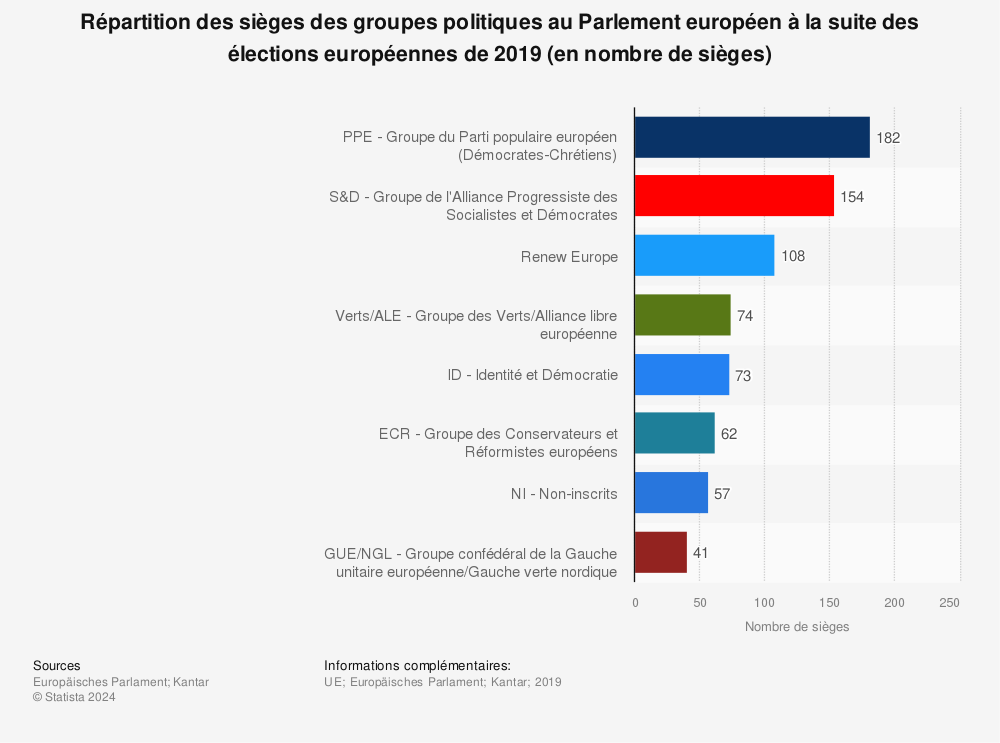 Statistique: Répartition des sièges des groupes politiques au Parlement européen à la suite des élections européennes de 2019 (en nombre de sièges) | Statista