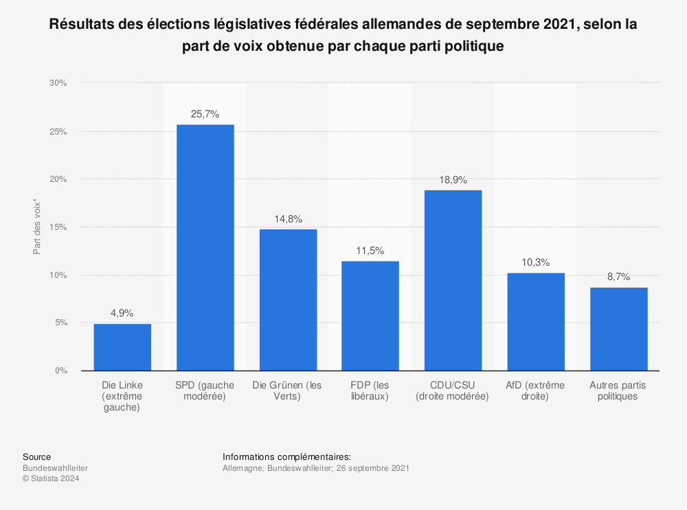 Statistique: Résultats des élections législatives fédérales allemandes de septembre 2021, selon la part de voix obtenue par chaque parti politique | Statista