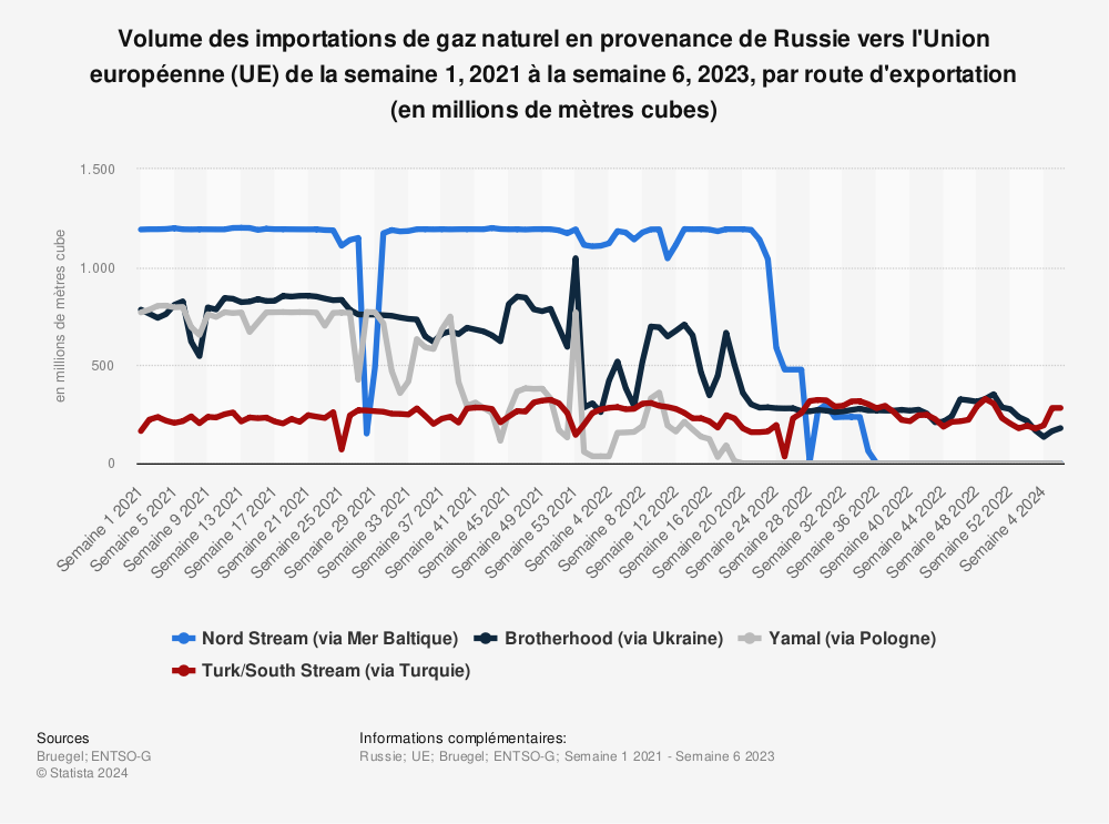 Statistique: Volume des importations de gaz naturel en provenance de Russie vers l'Union européenne (UE) de la semaine 1, 2021 à la semaine 6, 2023, par route d'exportation (en millions de mètres cubes) | Statista