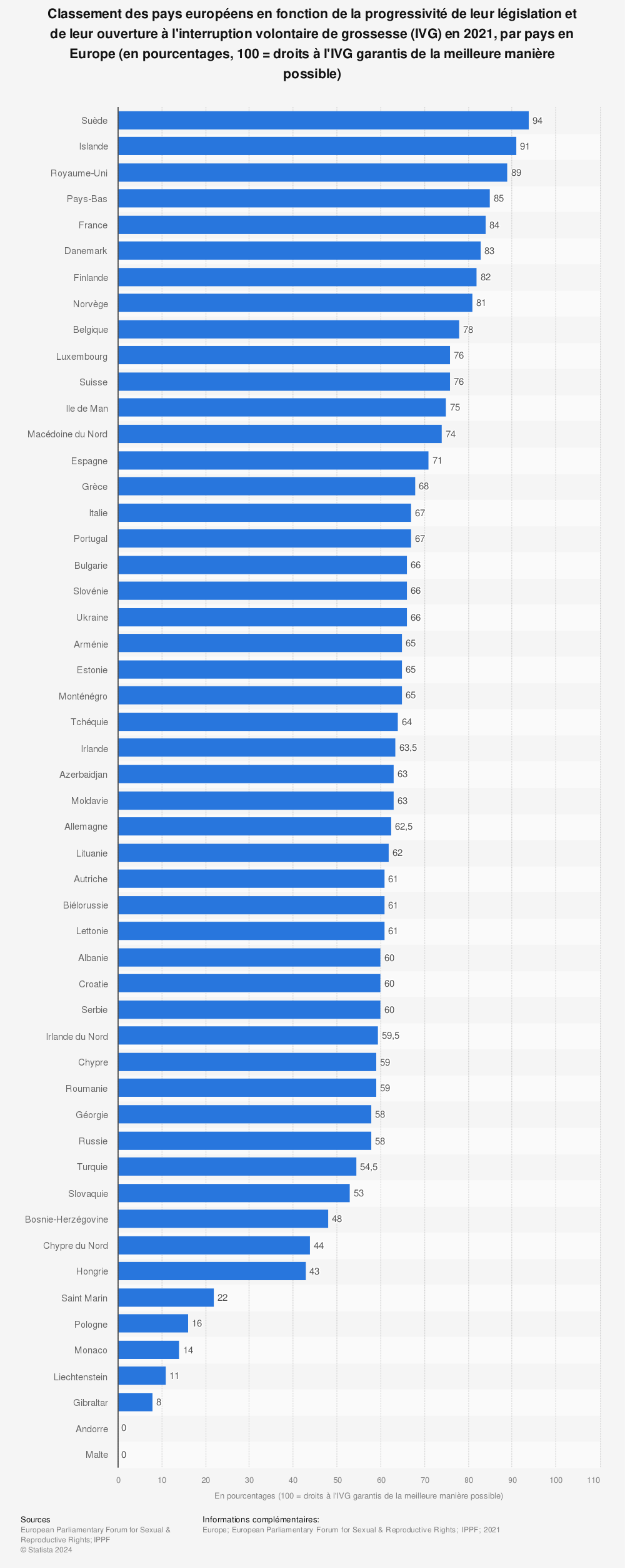 Statistique: Classement des pays européens en fonction de la progressivité de leur législation et de leur ouverture à l'interruption volontaire de grossesse (IVG) en 2021, par pays en Europe (en pourcentages, 100 = droits à l'IVG garantis de la meilleure manière possible) | Statista