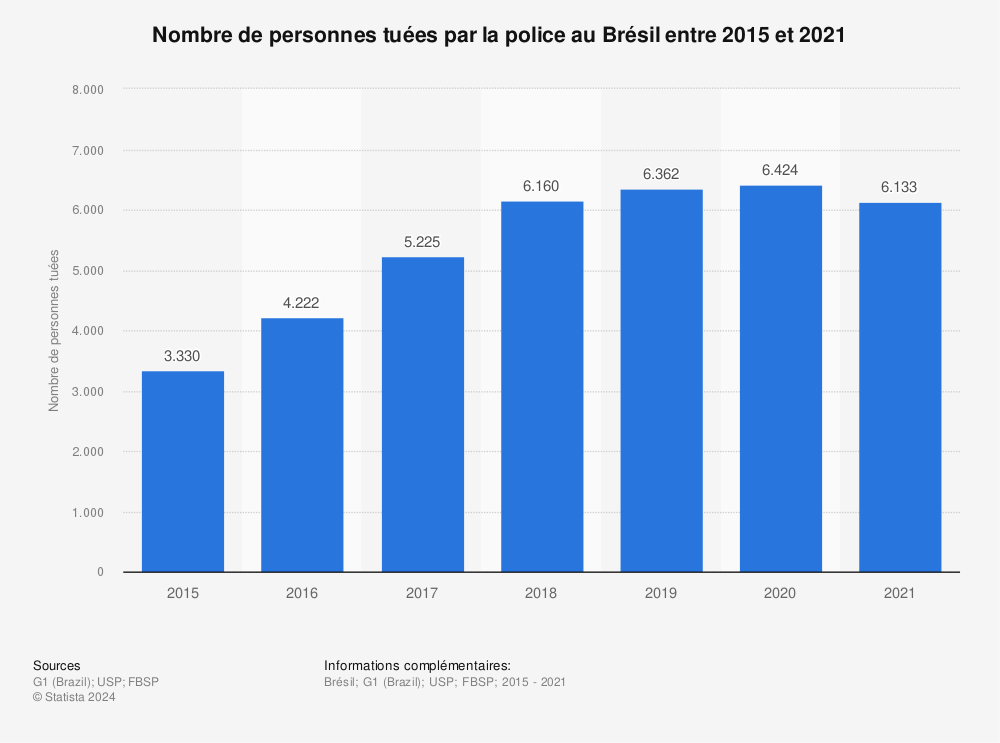Statistique: Nombre de personnes tuées par la police au Brésil entre 2015 et 2021 | Statista