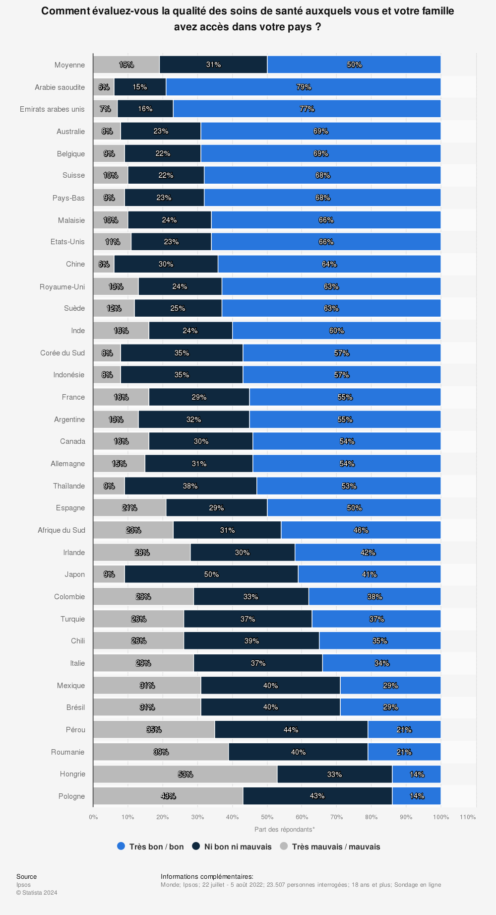 Statistique: Comment évaluez-vous la qualité des soins de santé auxquels vous et votre famille avez accès dans votre pays ? | Statista