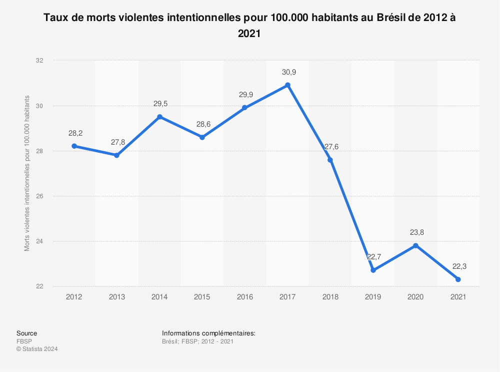 Statistique: Taux de morts violentes intentionnelles pour 100.000 habitants au Brésil de 2012 à 2021  | Statista