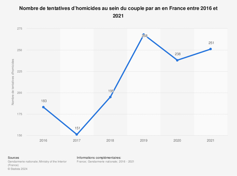 Statistique: Nombre de tentatives d’homicides au sein du couple par an en France entre 2016 et 2021 | Statista