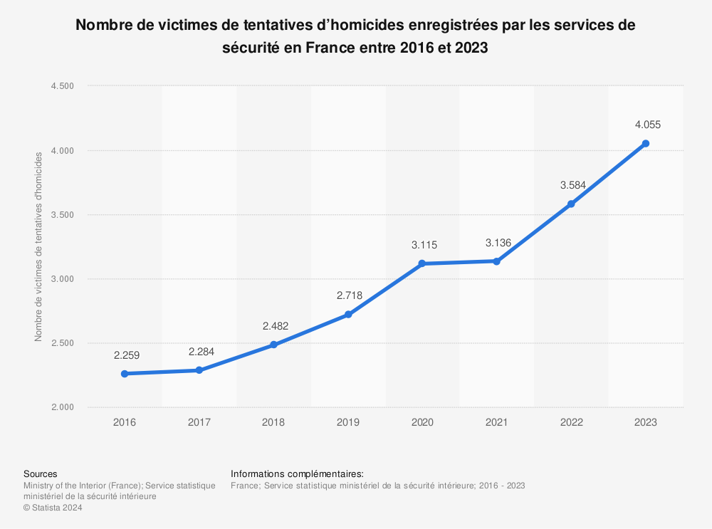 Statistique: Nombre de tentatives d’homicides par an en France entre 2016 et 2021 | Statista