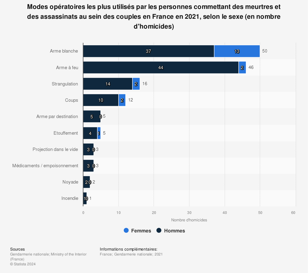 Statistique: Modes opératoires les plus utilisés par les personnes commettant des meurtres et des assassinats au sein des couples en France en 2021, selon le sexe (en nombre d'homicides) | Statista