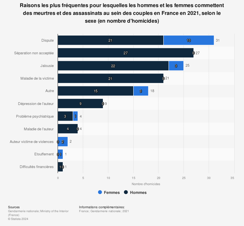Statistique: Raisons les plus fréquentes pour lesquelles les hommes et les femmes commettent des meurtres et des assassinats au sein des couples en France en 2021, selon le sexe (en nombre d'homicides) | Statista