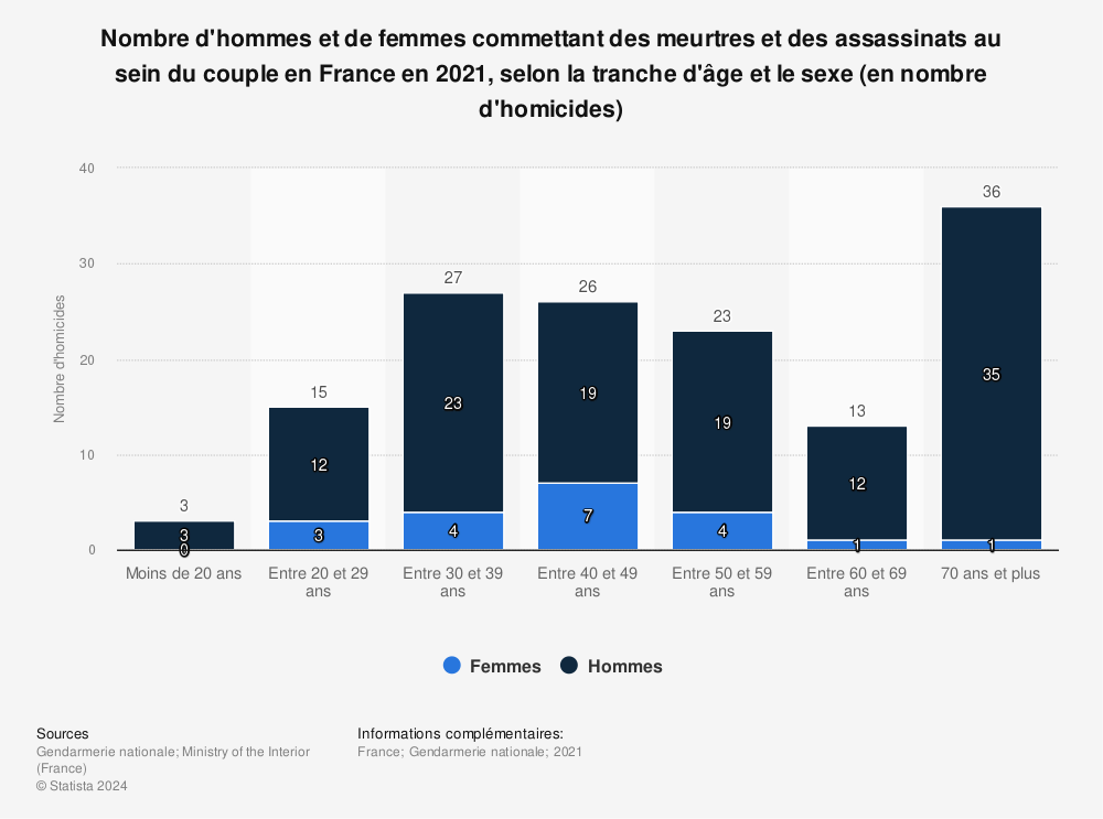 Statistique: Nombre d'hommes et de femmes commettant des meurtres et des assassinats au sein du couple en France en 2021, selon la tranche d'âge et le sexe (en nombre d'homicides) | Statista