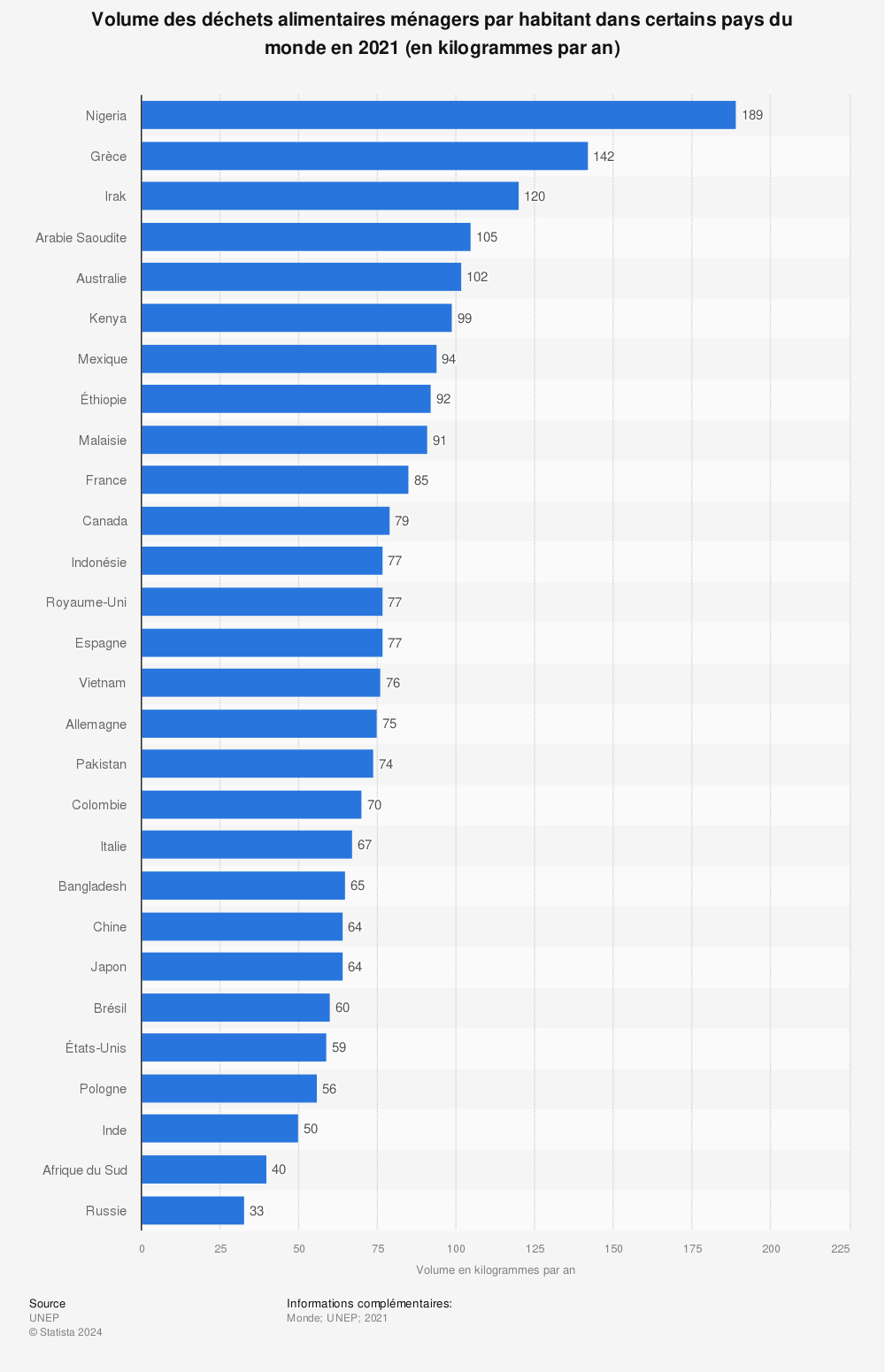 Statistique: Volume des déchets alimentaires ménagers par habitant dans certains pays du monde en 2021 (en kilogrammes par an) | Statista