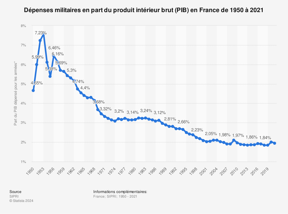 Statistique: Dépenses militaires en part du produit intérieur brut (PIB) en France de 1950 à 2021 | Statista