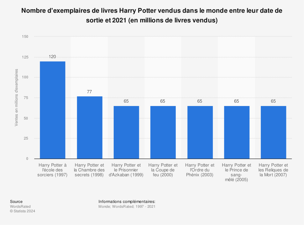 Statistique: Nombre d'exemplaires de livres Harry Potter vendus dans le monde entre leur date de sortie et 2021 (en millions de livres vendus) | Statista