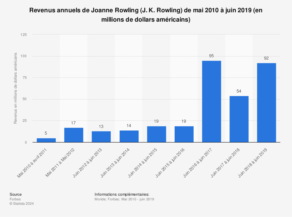 Statistique: Revenus annuels de Joanne Rowling (J. K. Rowling) de mai 2010 à juin 2019 (en millions de dollars américains) | Statista
