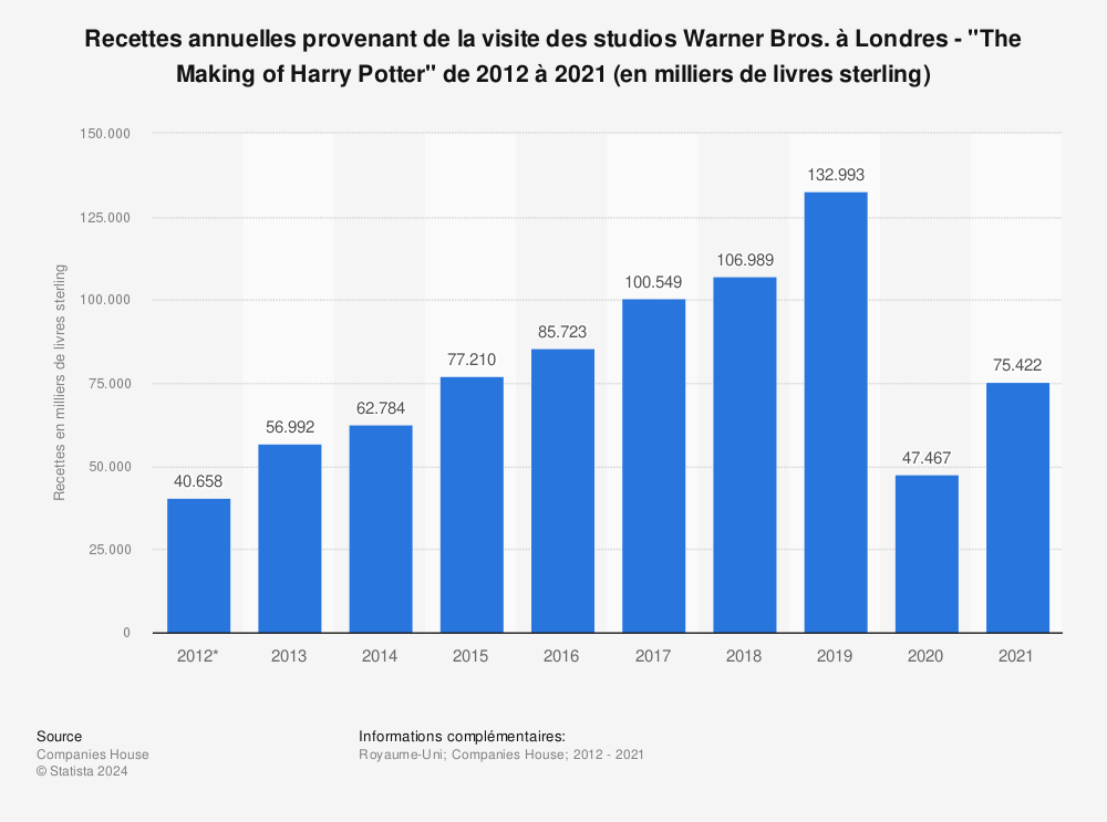 Statistique: Recettes annuelles provenant de la visite des studios Warner Bros. à Londres - "The Making of Harry Potter" de 2012 à 2021 (en milliers de livres sterling) | Statista