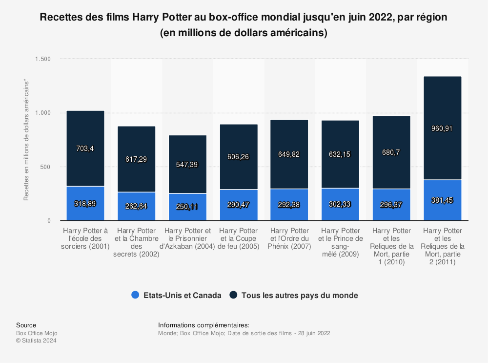 Statistique: Recettes des films Harry Potter au box-office mondial jusqu'en juin 2022, par région (en millions de dollars américains) | Statista
